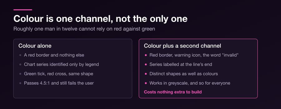 Accessible Colour Beyond the Contrast Checker — Figure 2