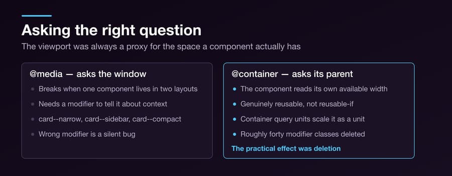 Container Queries Fixed the Thing Media Queries Never Could — Figure 2