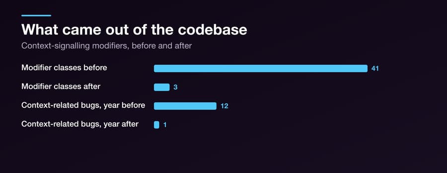 Container Queries Fixed the Thing Media Queries Never Could — Figure 3