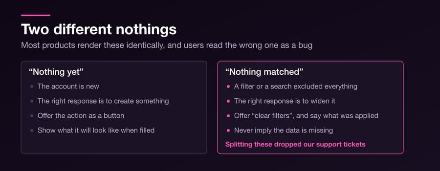 The Empty State Is the Most Important Screen — Figure 2
