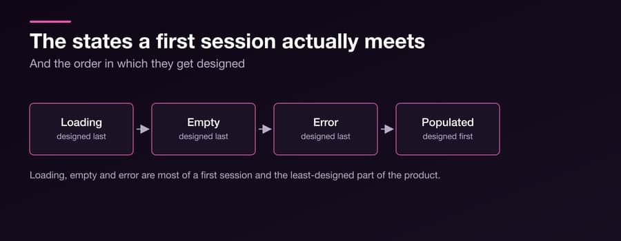 The Empty State Is the Most Important Screen — Figure 3