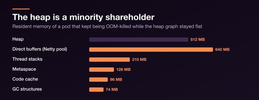JVM Memory When the Container Lies to You — Figure 1