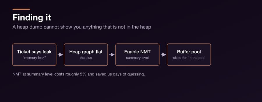 JVM Memory When the Container Lies to You — Figure 3