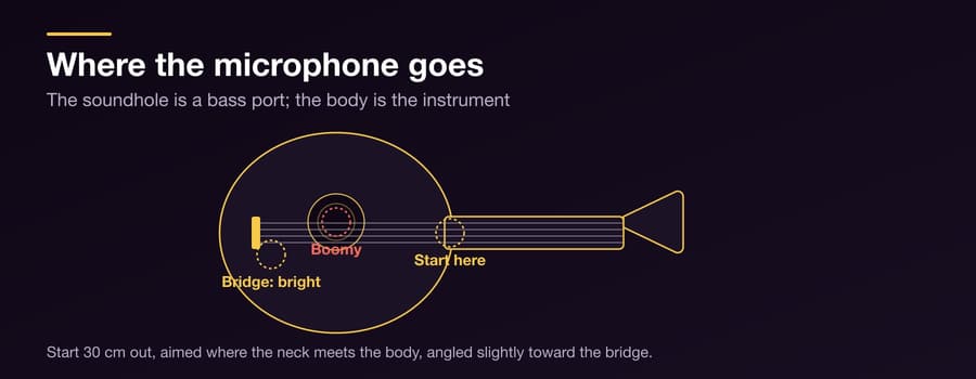 Recording an Oud at Home Without Making It Sound Small — Figure 1