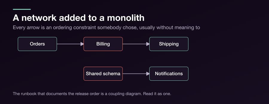 You Did Not Build Microservices, You Built a Distributed Monolith — Figure 1