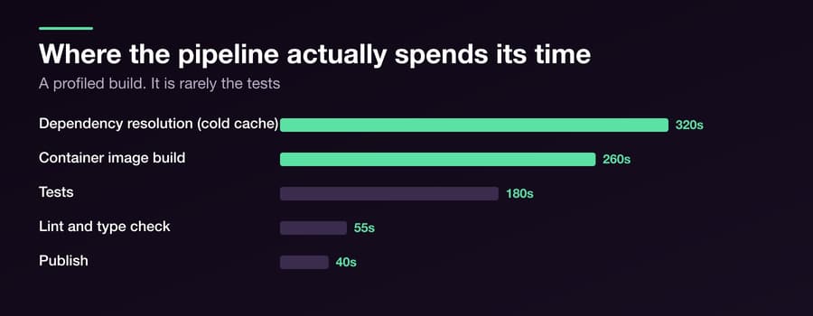 Your CI Is Too Slow and It Is Changing How People Work — Figure 1