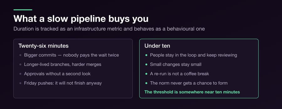 Your CI Is Too Slow and It Is Changing How People Work — Figure 2